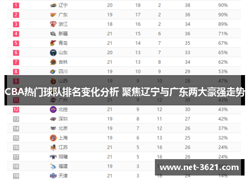 CBA热门球队排名变化分析 聚焦辽宁与广东两大豪强走势